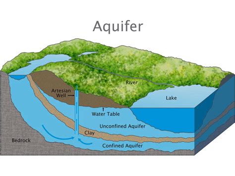 Aküfer, Akifer Nedir?