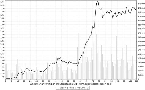 Indian Oil Corporation Stock Analysis- Share price, Charts, high/lows