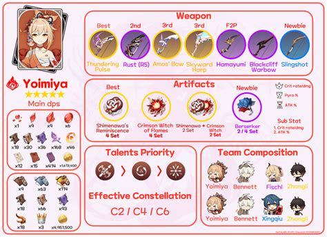 Genshin Impact Yoimiya Build Guide | Images and Photos finder