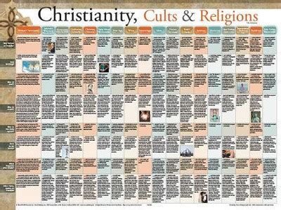 Christianity, Cults & Religions, Laminated Wall Chart: 9789901981052 ...