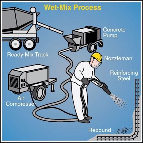 Shotcrete for Concrete Repair| Concrete Construction Magazine