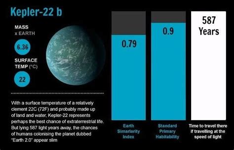 Kepler 22B | Kepler 22b, Dark energy, Solar planet