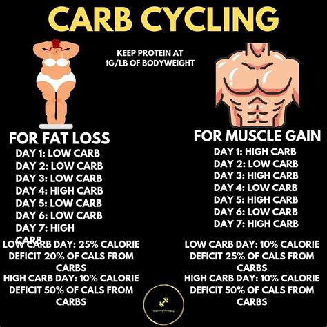 Carb cycling are very important to do the right way to increase your ...