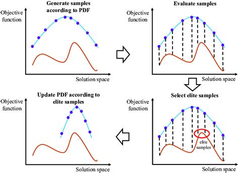 Workflow of cross entropy optimization approach [39]. | Download ...