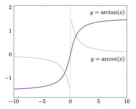 plot - graph of arctan and arccot with tikz? - TeX - LaTeX Stack Exchange