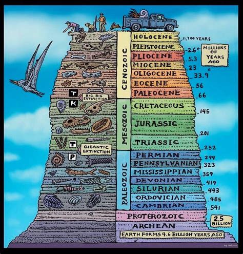 Pin by Tante Lisa on Knitting | History of earth, Geologic time scale, Earth science
