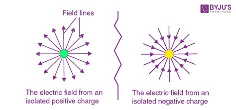 Electric Field - Definition, Formula, Electric Field Direction, SI Unit