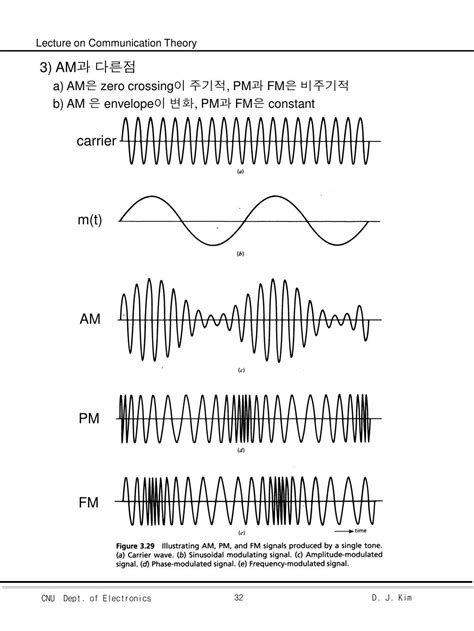 PPT - Chapter 3. Continuous-wave modulation PowerPoint Presentation ...