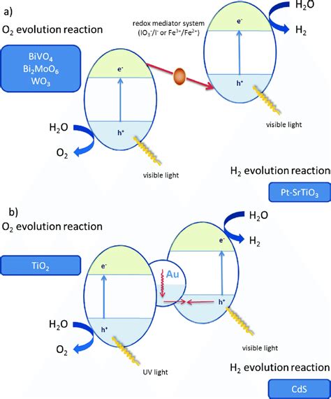 Z-scheme diagram for the photocatalytic water splitting reaction ...