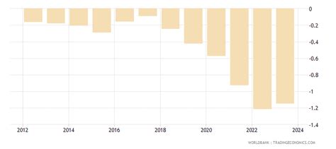 Albania - Population Growth (annual %) - 1960-2018 Data | 2020 Forecast