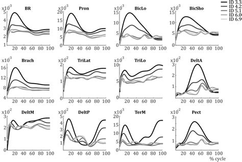 EMG activations per muscle averaged over all subjects for each ...