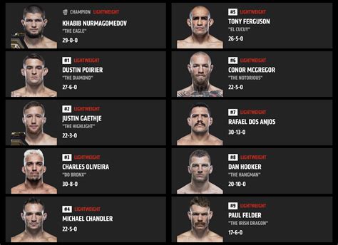 Updated UFC Lightweight Rankings