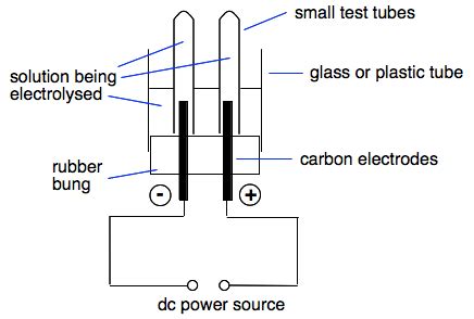 Electrolysis of solutions with inert electrodes