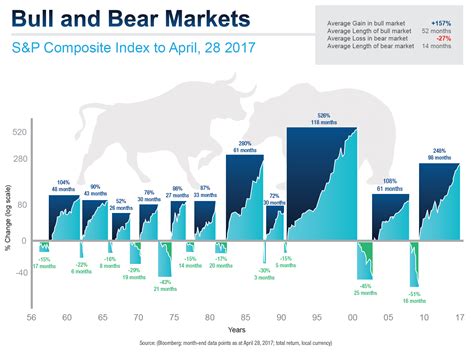 Bull vs Bear Markets - Federal Employees Retirement Help