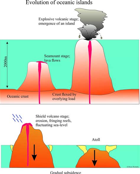 The fate of oceanic islands - Geological Digressions