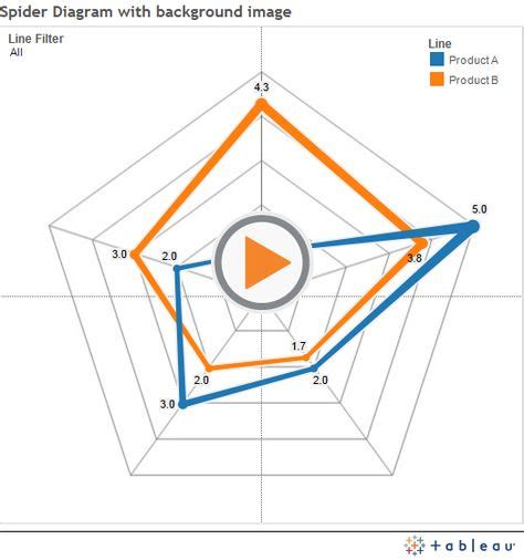 How to do a radar chart in Tableau | Awesome Tableau Dashboards | Radar chart, Tableau dashboard ...