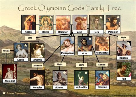 Greek God Family Tree: Free and Printable