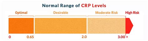 How Much CRP Level is Dangerous | CRP Normal Range