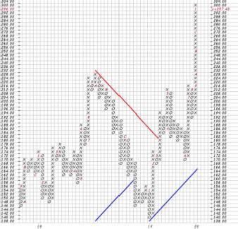 How to Trade with a Point & Figure Charting Strategy - DTTW™