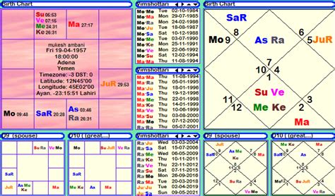 Mukesh Ambani horoscope, janma kundali, janam patri, birth chart