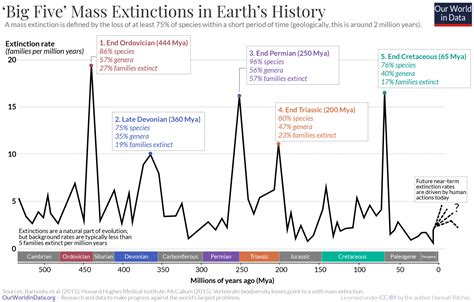 Extinctions - Our World in Data