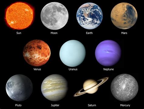 Planet: All about planets in Astrology