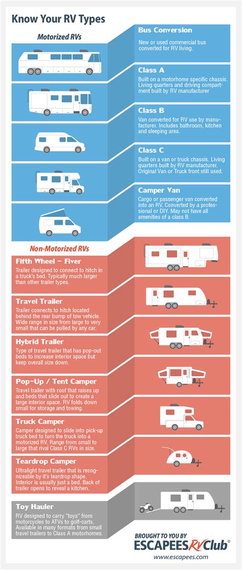 Know Your RV Types! | Rv types, Rv clubs, Rv camping tips