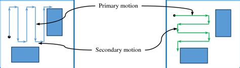 Boustrophedon movements: (a) vertical, and (b) horizontal primary motions. | Download Scientific ...