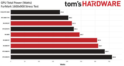 Graphics Card Power Consumption Tested: Which GPUs Slurp the Most Juice ...