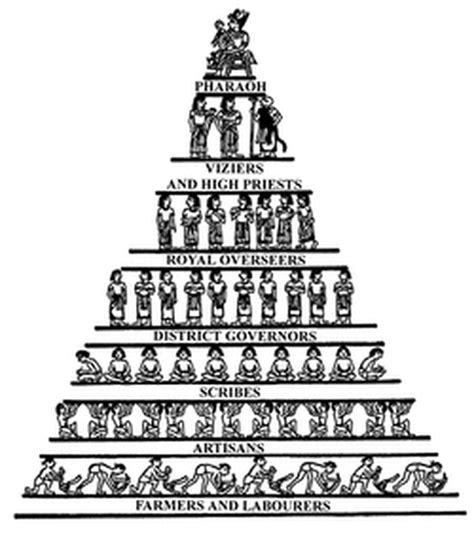 Social Structure - ancient Mesopotamia, egypt, india, and china