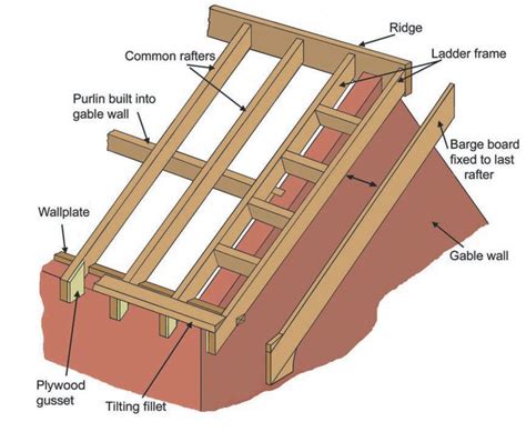 Pin by Vernon Smith on Roofs in 2020 | Gable wall