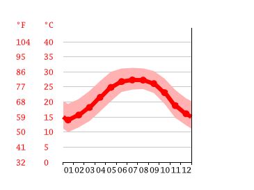 Dunnellon climate: Weather Dunnellon & temperature by month