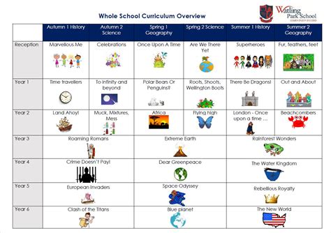 Whole School Curriculum Overview – Watling Park School