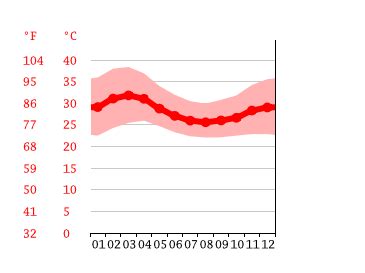 South Sudan climate: Average Temperature, weather by month, South Sudan weather averages ...