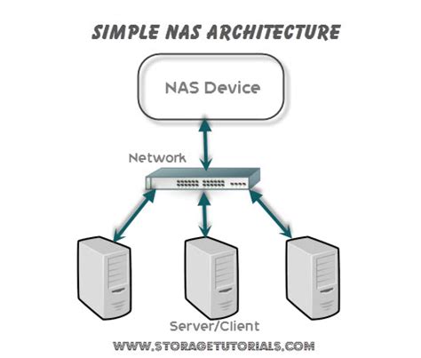 What is Network Attached Storage (NAS)