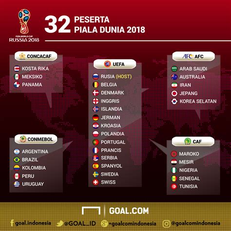 Inilah Pembagian Pot Piala Dunia 2018 | Goal.com