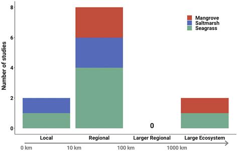 Frontiers | Spatial Planning Principles for Marine Ecosystem Restoration