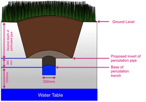 Drainage Fields and Soil Percolation - The Septic Tank Store