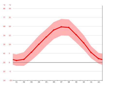 Freiburg im Breisgau climate: Weather Freiburg im Breisgau & temperature by month