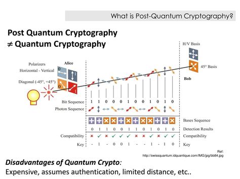 PPT - Cryptography in a Post Quantum Computing World PowerPoint Presentation - ID:4468596