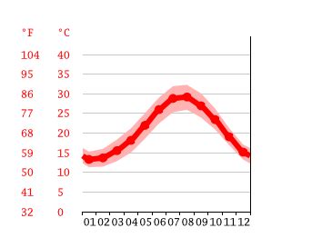 Cyprus Climate: Weather Cyprus & Temperature By Month