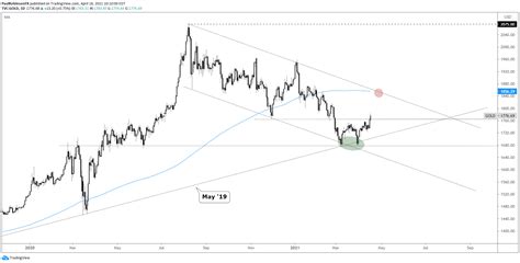 Gold Price Forecast – Outlook Growing Increasingly Bullish, What to Watch