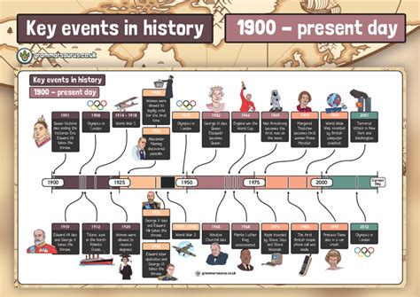 Key Events in History 1900 - Present day. - Grammarsaurus