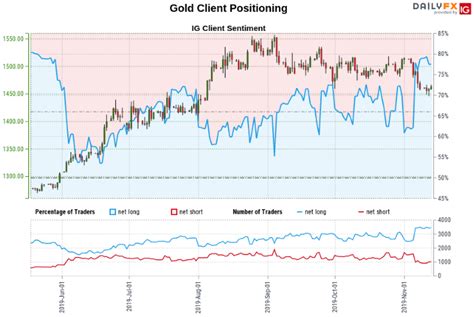 Gold Forecast: Are Spot Gold Prices (XAU) Set to Resume Rally?