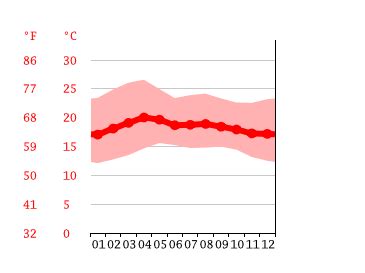 Guatemala City climate: Weather Guatemala City & temperature by month