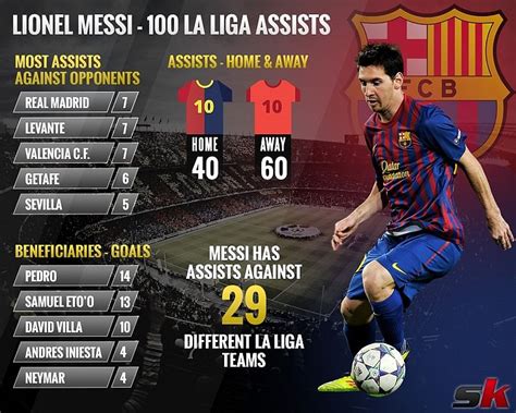 Infographic: Breakdown of Lionel Messi's 100 assists in La Liga