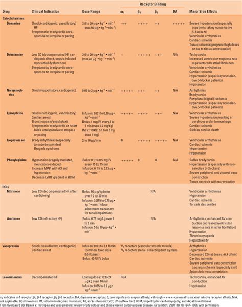 Vasopressor Drug Chart