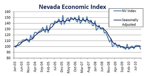 The Nevada Economy: Nevada's Economic Index