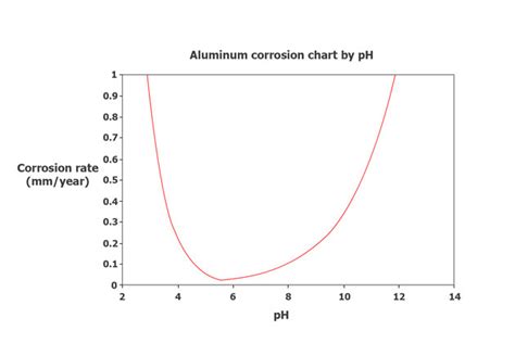 Aluminum alloys corrosion: Synthesis of knowledge you need to know