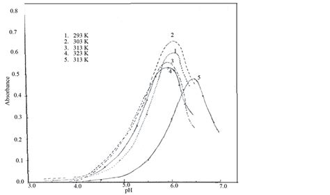 Oxidation and Complexation-Based Spectrophotometric Methods for ...